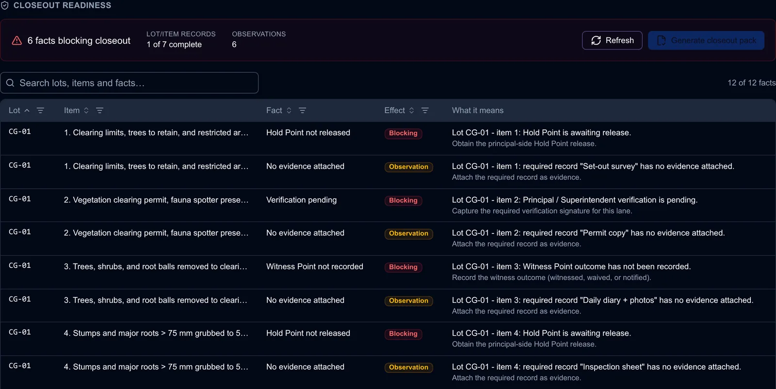 TaskRox closeout readiness showing six facts blocking closeout, with each outstanding Hold Point release, pending verification and unrecorded witness outcome listed against its lot and item