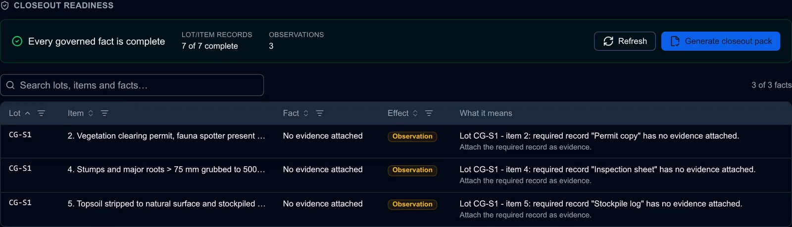 TaskRox closeout readiness on a fully verified ITP, showing every governed fact complete, three remaining observations, and closeout pack generation available