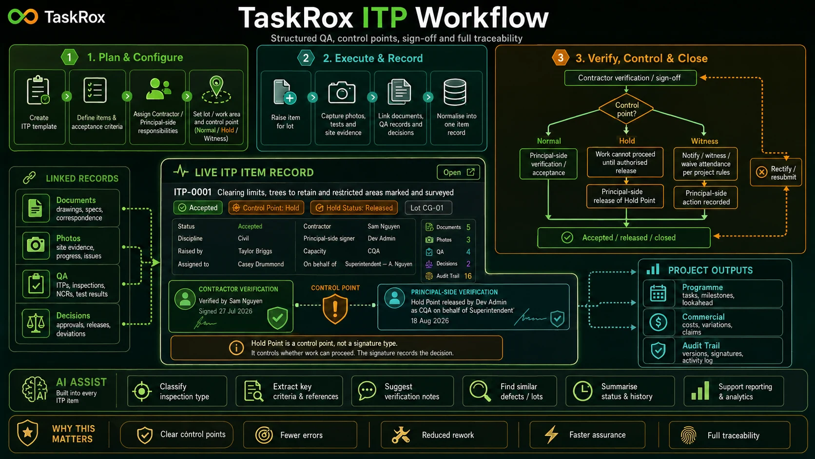 Connected TaskRox ITP workflow model linking planning, field evidence, control points, linked records and project outputs