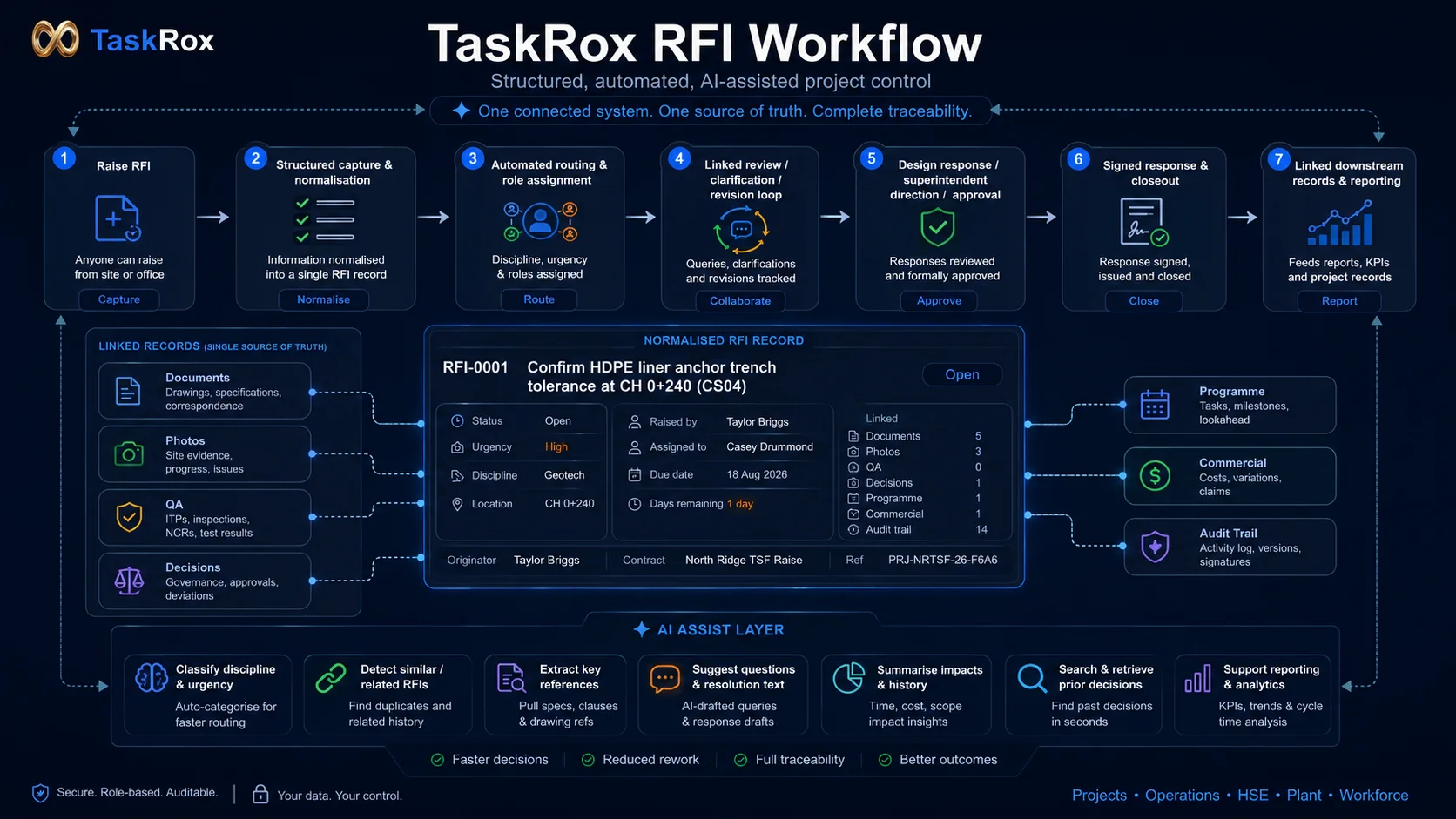 TaskRox RFI workflow — capture, structured normalisation, routing and role assignment, review and clarification, response and direction, signed closeout, and linked downstream records, with an AI assist layer in development