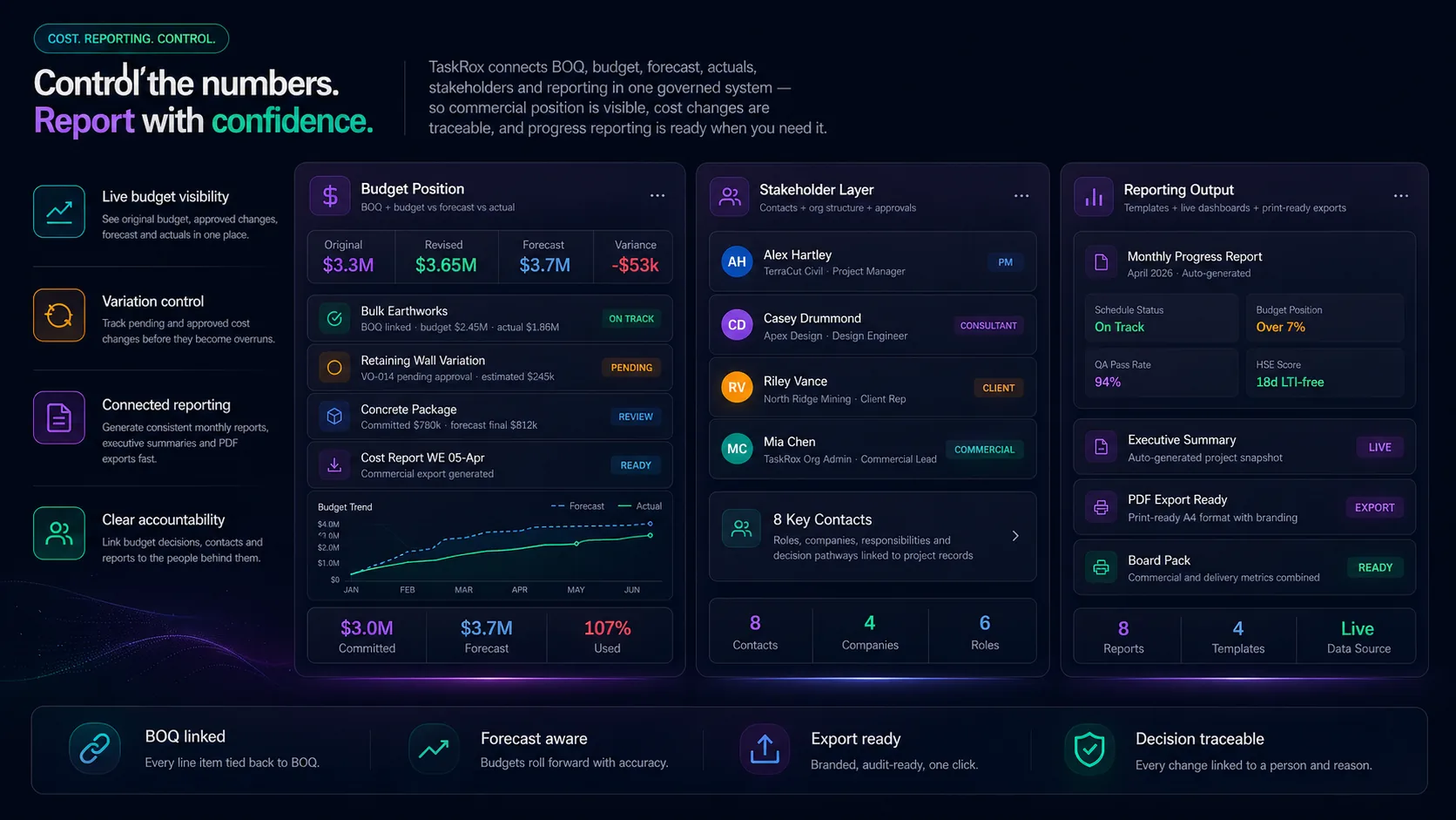 Commercial and reporting overview: Budget position panel with original, revised and variance amounts plus cost tracking, Stakeholder layer panel with key contacts and role badges, and Reporting output panel with monthly progress report preview showing schedule, budget, QA and HSE metrics