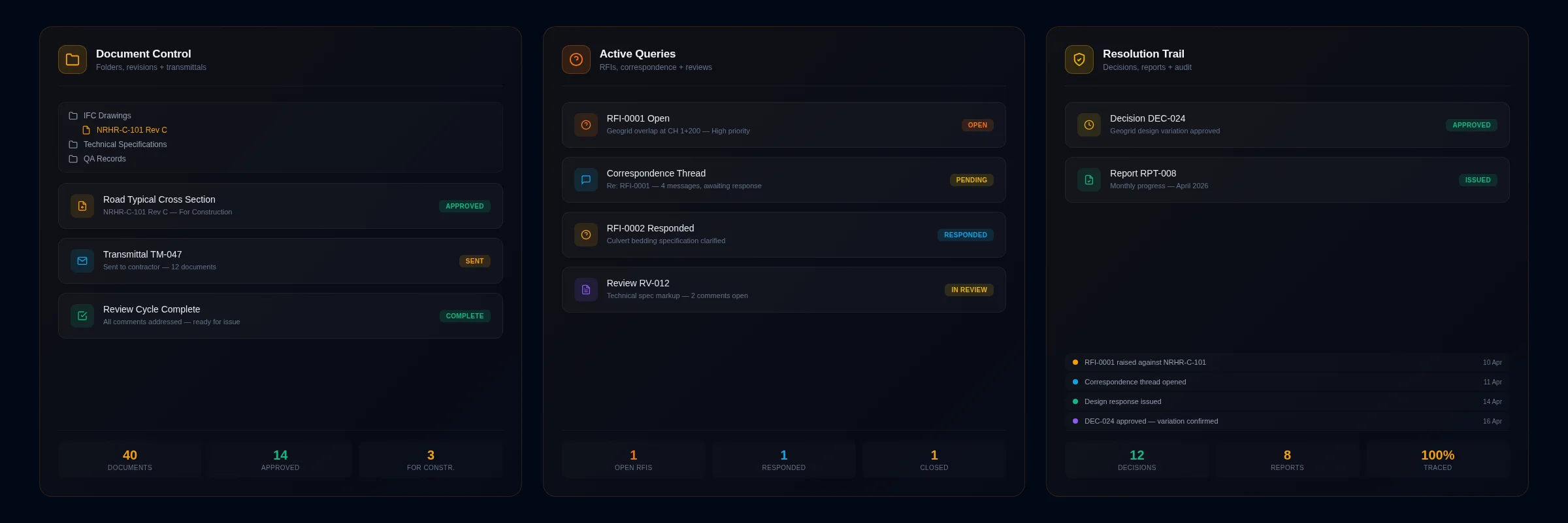 Documents and governance overview: Document control panel with folder tree, revisions, transmittals and approval status, active queries panel showing open RFIs, correspondence threads and reviews, and resolution trail with decisions, reports and audit timeline