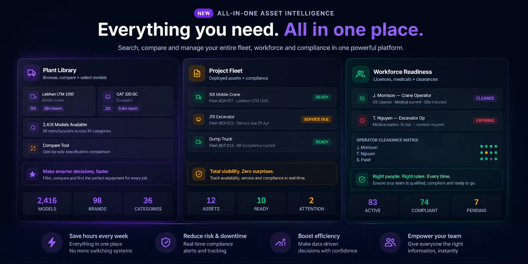 Plant and workforce overview: Plant Library panel with model cards and compare tool showing 2,416 models across 98 brands, Project Fleet panel with deployed assets and compliance status, and Workforce Readiness panel with operator clearance matrix and compliance stats