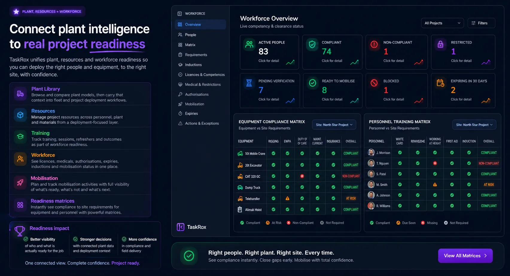 Workforce overview dashboard with summary cards for active people, compliant, non-compliant, restricted, pending verification, ready to mobilise, blocked and expiring, plus company compliance table with headcount and compliance percentages