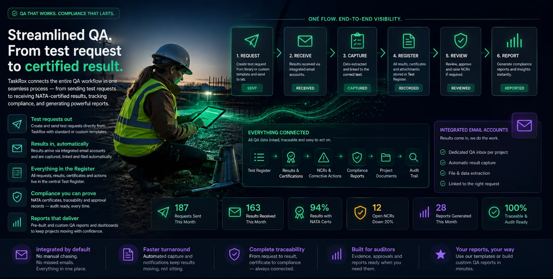 Field worker on construction site using tablet to capture QA and HSE data with checklist, hazard and compliance panels streaming into a governed workflow system