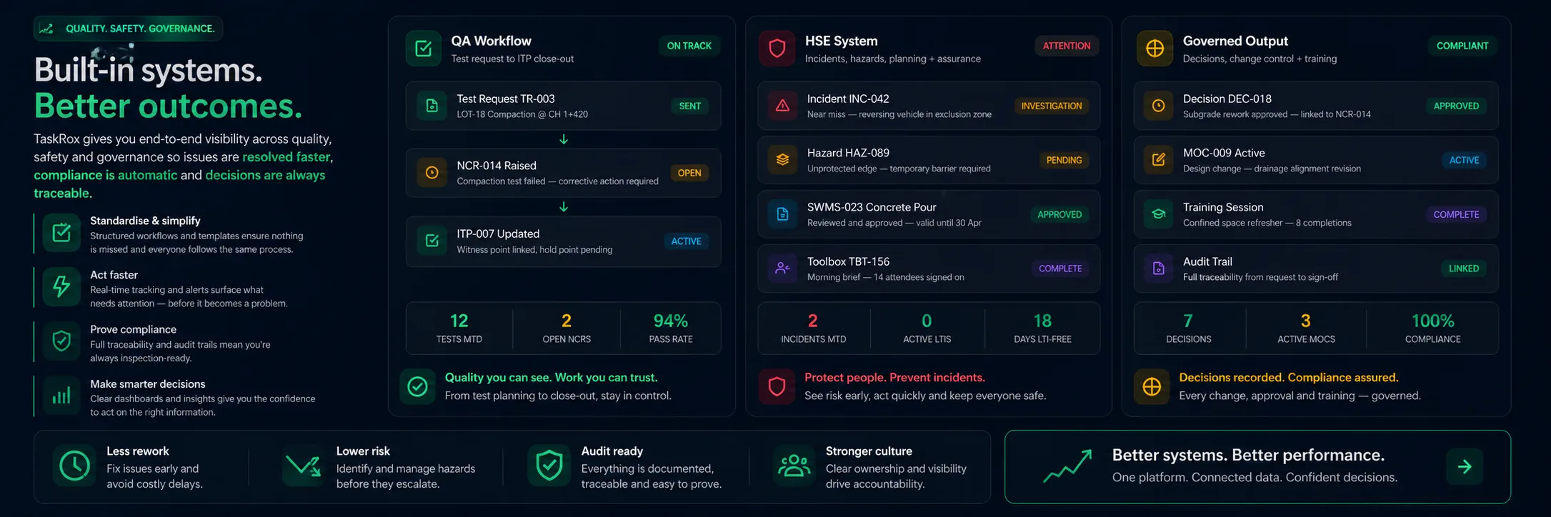 QA and HSE overview: QA workflow panel showing test request to NCR to ITP close-out with pass rates, HSE system panel with incidents, hazards, SWMS and toolbox records, and governed output panel with decisions, MOC and training compliance